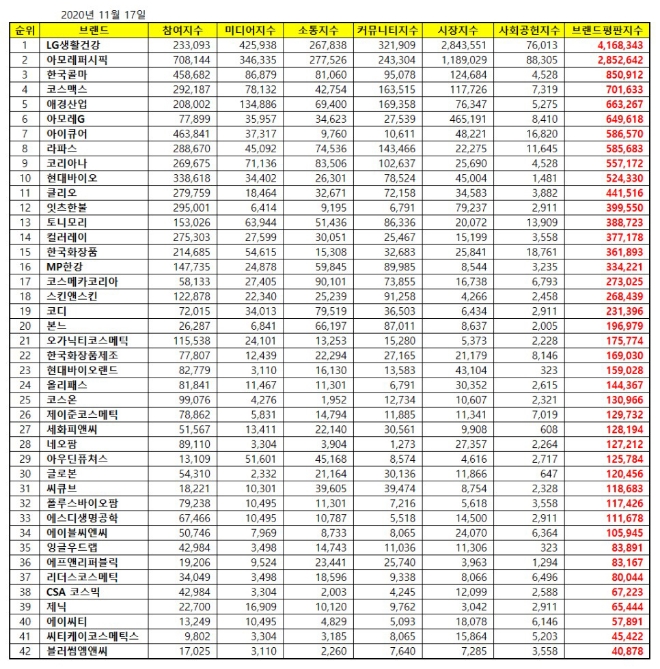 화장품 상장기업 브랜드평판 11월 빅데이터 분석 1위는 LG생활건강... 2위 아모레퍼시픽, 3위 한국콜마 順