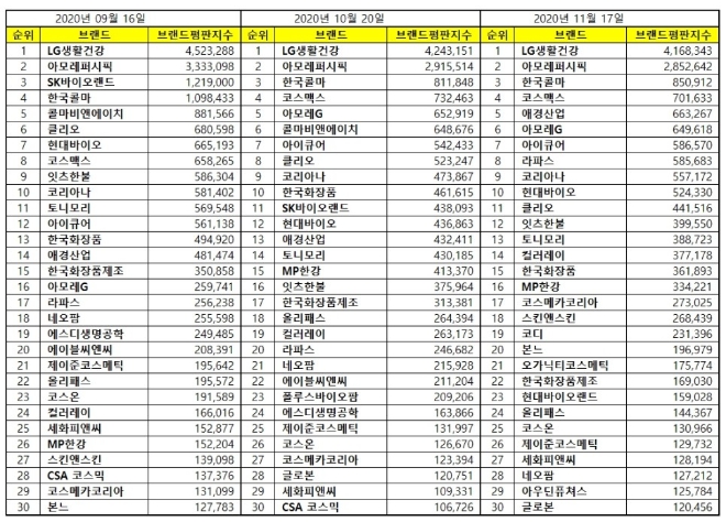 화장품 상장기업 브랜드평판 11월 빅데이터 분석 1위는 LG생활건강... 2위 아모레퍼시픽, 3위 한국콜마 順