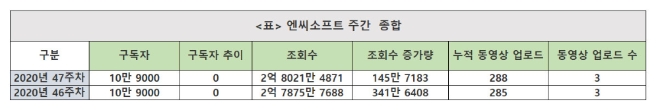 엔씨소프트채널, 게임카테고리 인기 22위…주간조회수 69만