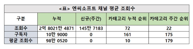 엔씨소프트채널, 게임카테고리 인기 22위…주간조회수 69만