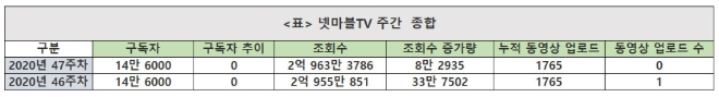 넷마블 TV채널, 주간조회수 6만…게임카테고리 인기 127위