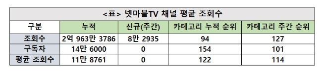 넷마블 TV채널, 주간조회수 6만…게임카테고리 인기 127위