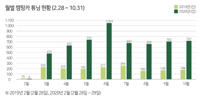 월별 캠핑카 튜닝 현황
