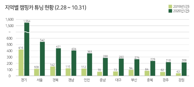 지역별 캠핑카 튜닝 현황