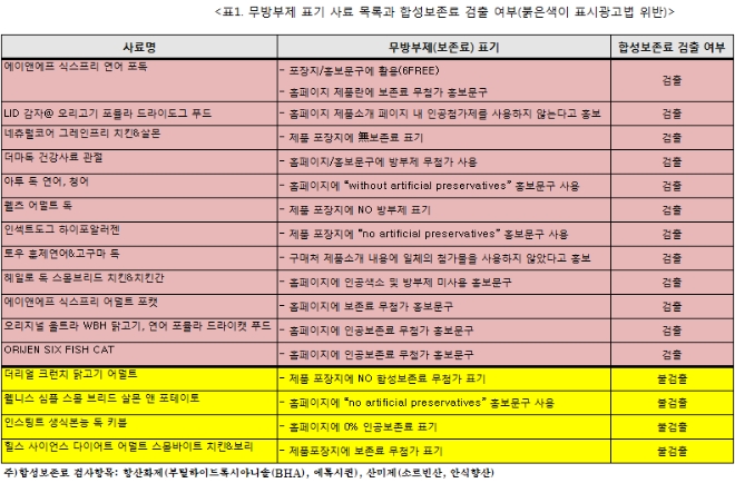 11번가 등 7대 오픈마켓 '무방부제 사료' 75%, 실제론 '방부제 사료' 충격