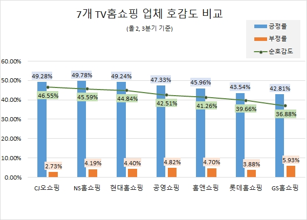 '롯데홈쇼핑' 소비자 관심도 1위…'CJ오쇼핑' 호감도 톱