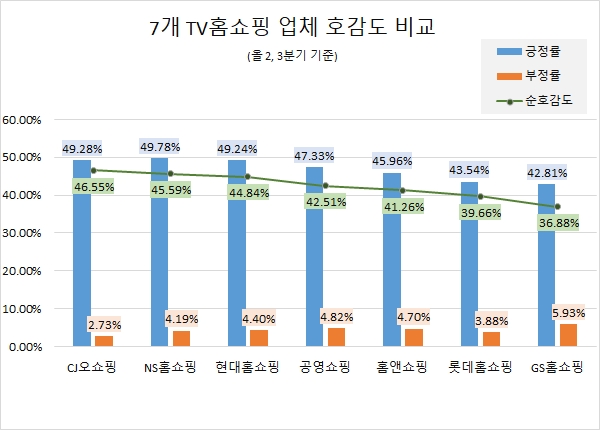 'CJ오쇼핑' 소비자 호감도…'롯데홈쇼핑' 관심도 각각 1위
