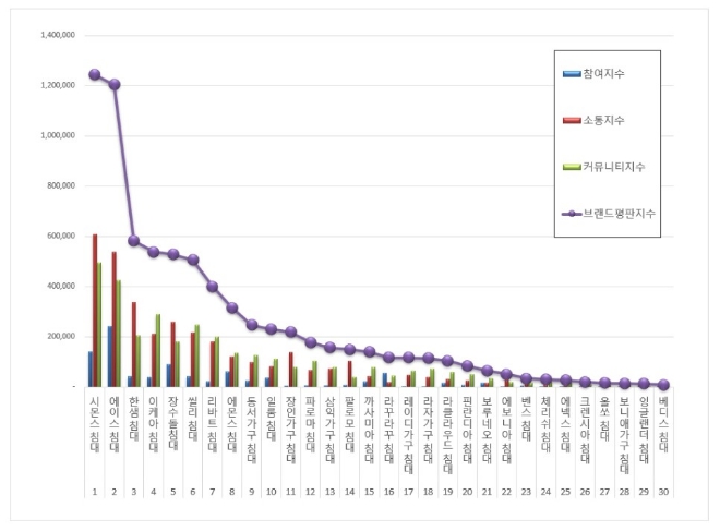 침대 브랜드평판 2020년 11월 빅데이터 분석 1위는 시몬스 침대... 2위 에이스 침대, 3위 한샘 침대 順