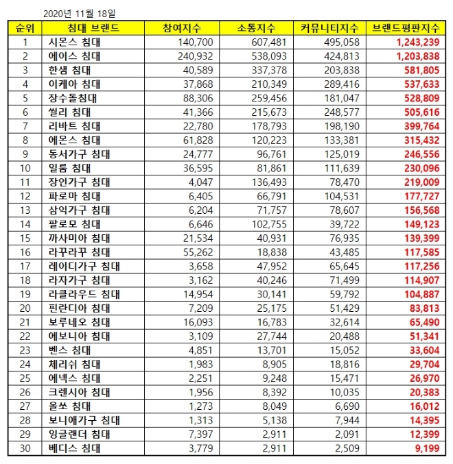 침대 브랜드평판 2020년 11월 빅데이터 분석 1위는 시몬스 침대... 2위 에이스 침대, 3위 한샘 침대 順