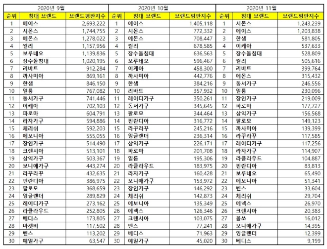 침대 브랜드평판 2020년 11월 빅데이터 분석 1위는 시몬스 침대... 2위 에이스 침대, 3위 한샘 침대 順