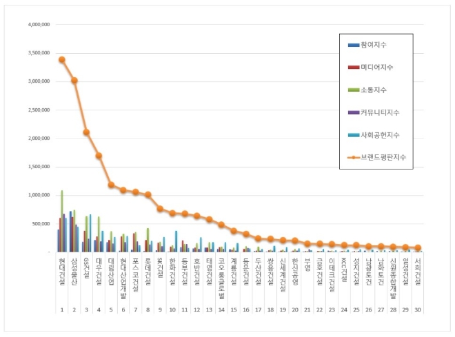 건설회사 브랜드평판 2020년 11월 빅데이터 분석 1위는 현대건설... 2위 삼성물산, 3위 GS건설 順