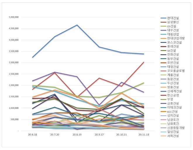 건설회사 브랜드평판 2020년 11월 빅데이터 분석 1위는 현대건설... 2위 삼성물산, 3위 GS건설 順