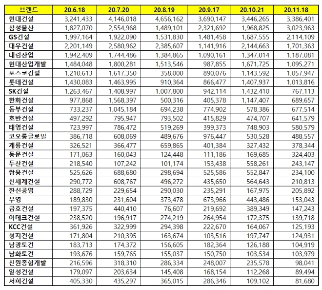 건설회사 브랜드평판 2020년 11월 빅데이터 분석 1위는 현대건설... 2위 삼성물산, 3위 GS건설 順