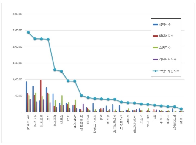 아파트 브랜드평판 11월 빅데이터 분석 1위는 힐스테이트, 2위 푸르지오, 3위 아이파크 順