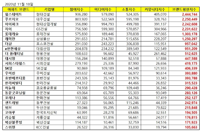 아파트 브랜드평판 11월 빅데이터 분석 1위는 힐스테이트, 2위 푸르지오, 3위 아이파크 順