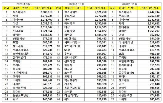 아파트 브랜드평판 11월 빅데이터 분석 1위는 힐스테이트, 2위 푸르지오, 3위 아이파크 順