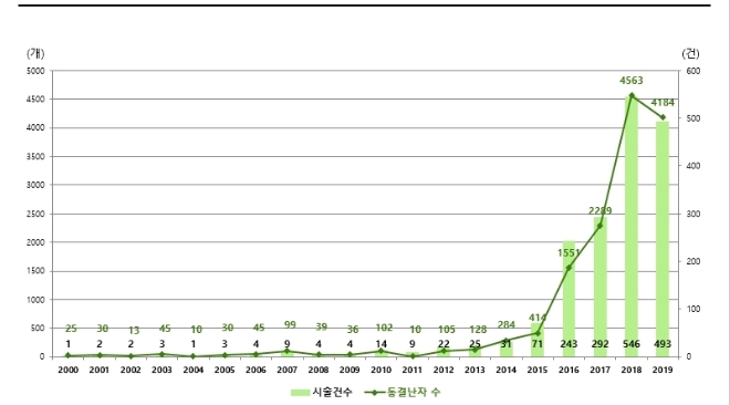 차병원 2000년~2019년 미혼여성 연도별 난자 동결 건수 및 동결난자 수 / 자료 제공 = 차병원