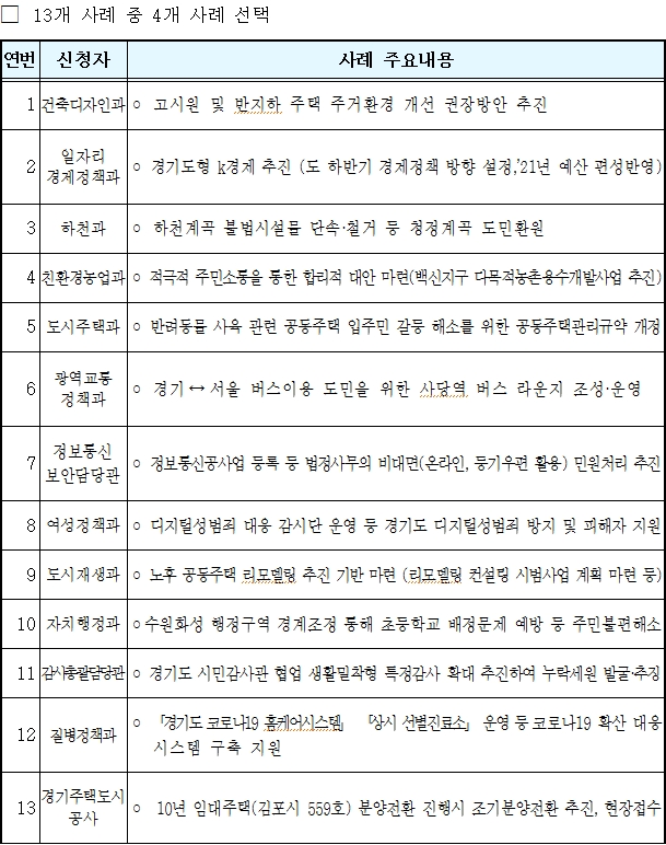경기도 홈페이지서 13개 사례중 4개 사례 선택 투표