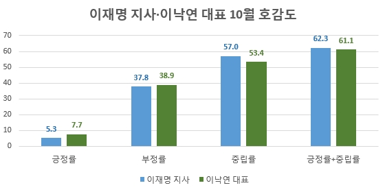 여권 유력 대선 주자 10월 한달간 빅데이터 분석…정보량 '이재명>이낙연'