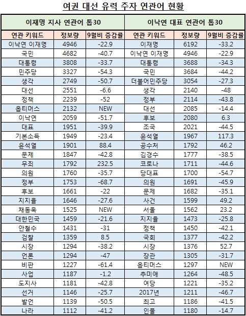 여권 유력 대선 주자 10월 한달간 빅데이터 분석…정보량 '이재명>이낙연'