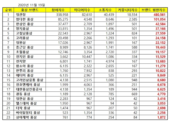 홍삼 브랜드평판 11월 빅데이터 분석 1위는 정관장... 2위 참다한, 3위 한삼인 順