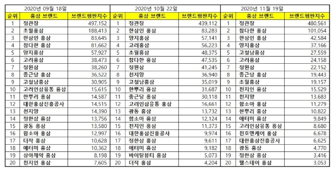홍삼 브랜드평판 11월 빅데이터 분석 1위는 정관장... 2위 참다한, 3위 한삼인 順