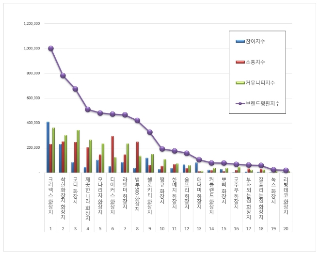 화장지 브랜드평판 11월 빅데이터 분석 1위는 크리넥스... 2위 착한화장지, 3위 코디화장지 順