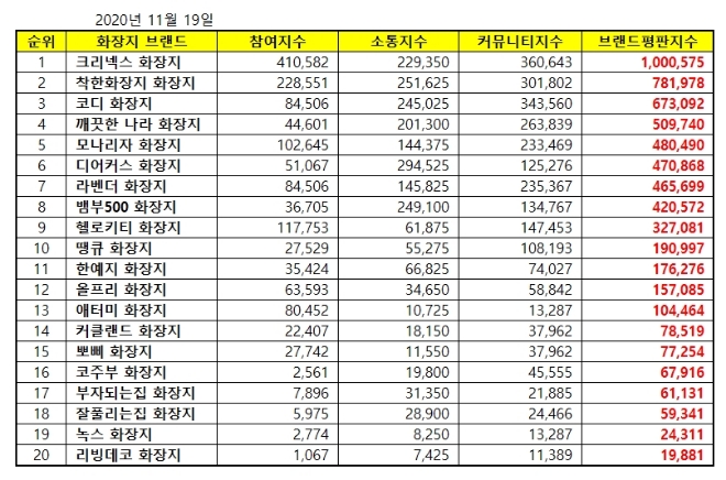 화장지 브랜드평판 11월 빅데이터 분석 1위는 크리넥스... 2위 착한화장지, 3위 코디화장지 順