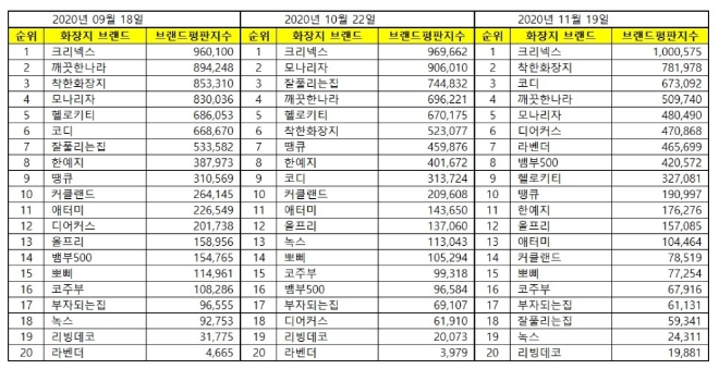 화장지 브랜드평판 11월 빅데이터 분석 1위는 크리넥스... 2위 착한화장지, 3위 코디화장지 順