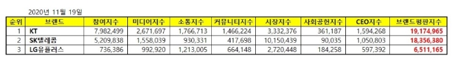 통신 상장기업 브랜드평판 11월 빅데이터 분석 1위는 KT... 2위 SK텔레콤, 3위 LG유플러스 順