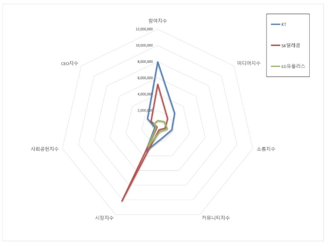 통신 상장기업 브랜드평판 11월 빅데이터 분석 1위는 KT... 2위 SK텔레콤, 3위 LG유플러스 順