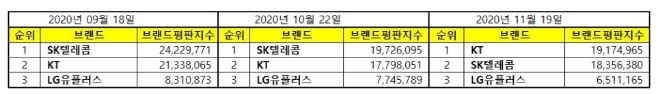 통신 상장기업 브랜드평판 11월 빅데이터 분석 1위는 KT... 2위 SK텔레콤, 3위 LG유플러스 順