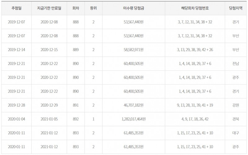 만기도래 2개월 이내 고액 미수령 당첨금 현황. 사진=동행복권 캡처