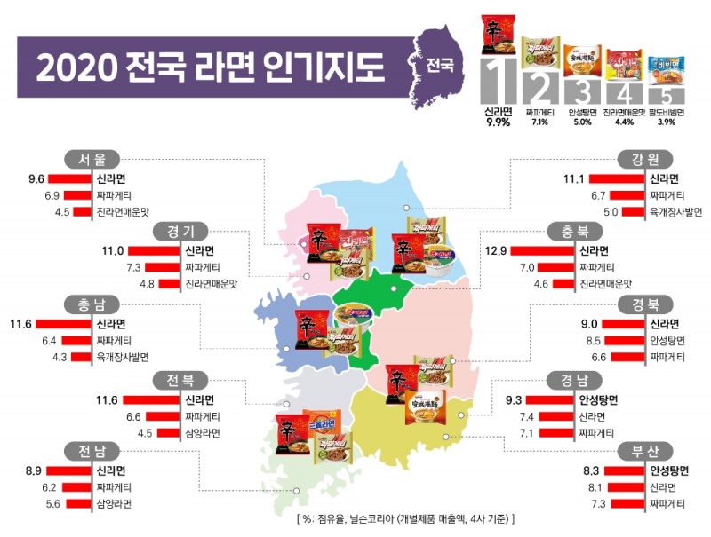‘2020 년 전국 라면 인기 지도’ (자료제곤 = 농심)