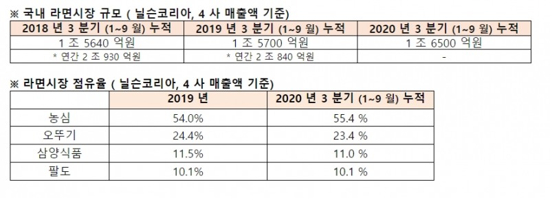 닐슨코리아 조사, 2020 년 전국 라면 인기도 조사 점유율