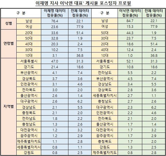 여권 유력 대선 주자 10월 한달간 빅데이터 분석…정보량 '이재명>이낙연'