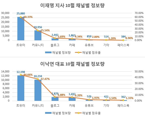 여권 유력 대선 주자 10월 한달간 빅데이터 분석…정보량 '이재명>이낙연'