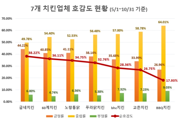 'BBQ치킨' 소비자 관심도 1위…'굽네치킨' 호감도 톱