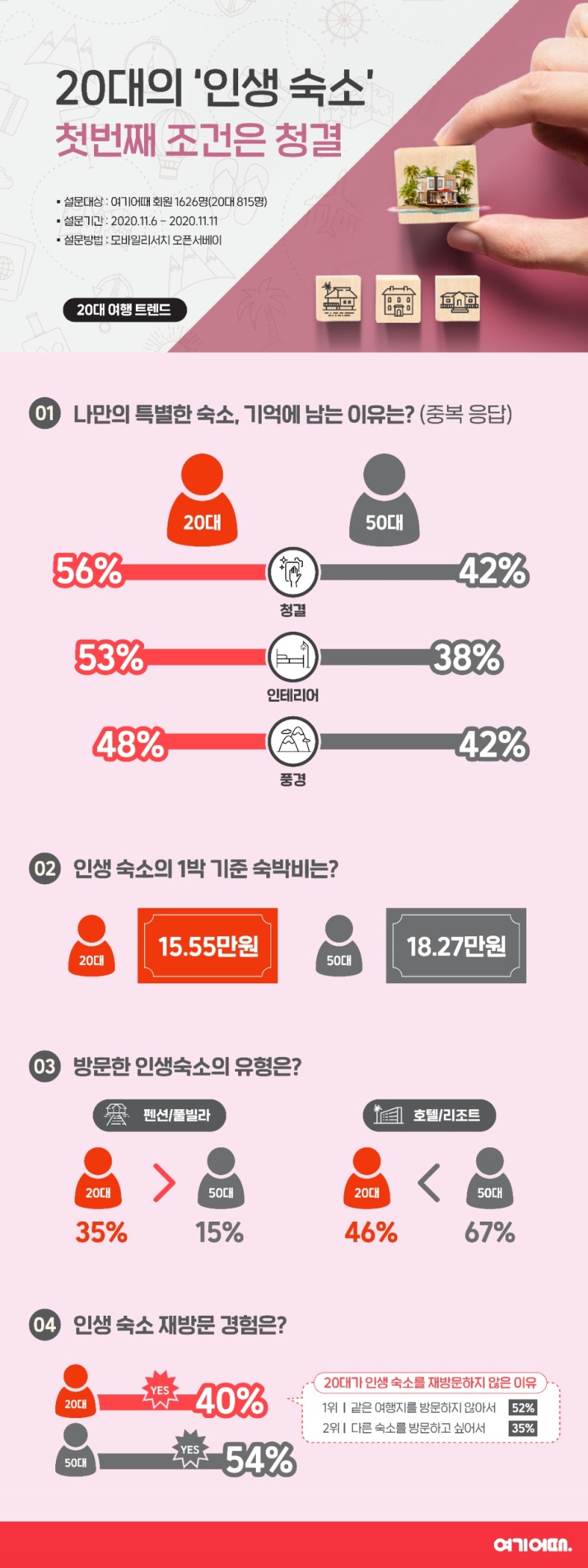 20대의 ‘인생 숙소’ 결정 요소 1위는 "청결”