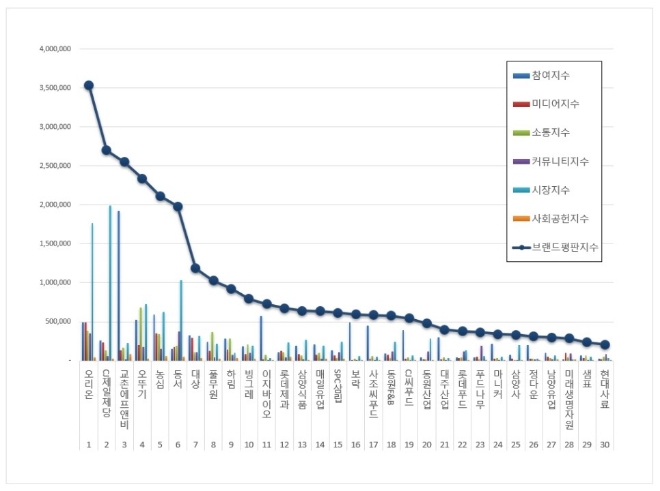 식품 상장기업 브랜드평판 11월 빅데이터 분석 1위 오리온