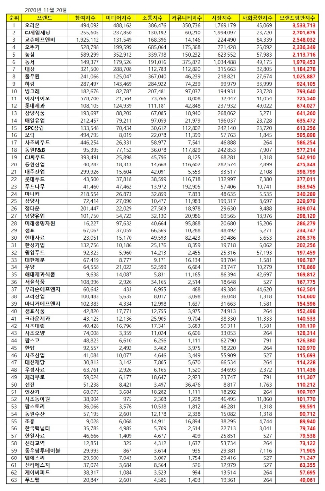 식품 상장기업 브랜드평판 11월 빅데이터 분석 1위 오리온