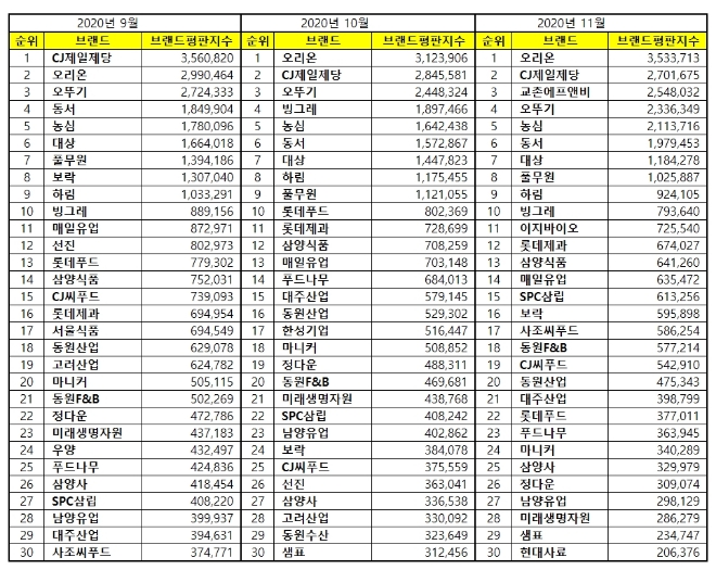 식품 상장기업 브랜드평판 11월 빅데이터 분석 1위 오리온