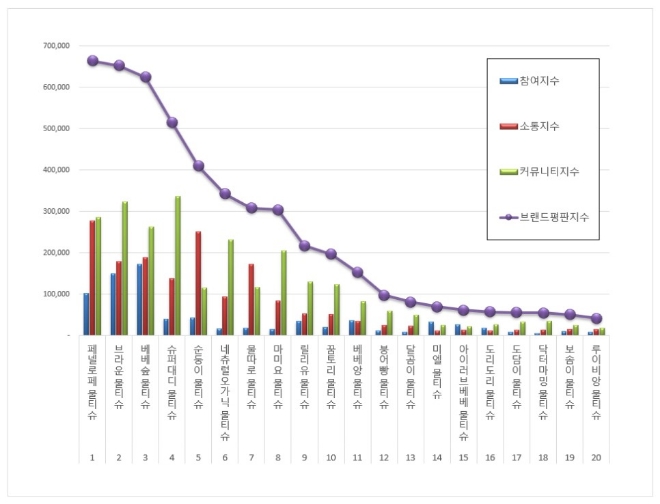 물티슈 브랜드평판 11월 빅데이터 분석 1위는 페넬로페 물티슈... 2위 브라운 물티슈