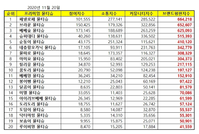 물티슈 브랜드평판 11월 빅데이터 분석 1위는 페넬로페 물티슈... 2위 브라운 물티슈