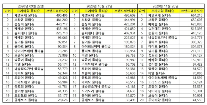 물티슈 브랜드평판 11월 빅데이터 분석 1위는 페넬로페 물티슈... 2위 브라운 물티슈