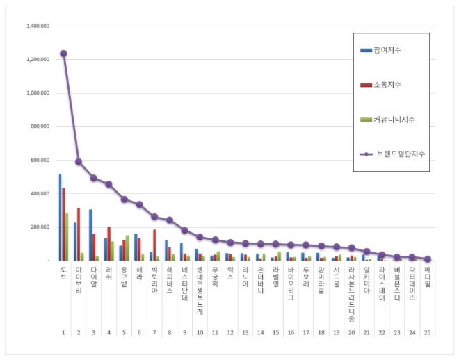 비누 브랜드평판 11월 빅데이터 분석 1위는 도브 비누.... 2위 아이보리 비누, 3위 다이알 비누 順