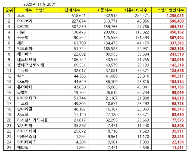 비누 브랜드평판 11월 빅데이터 분석 1위는 도브 비누.... 2위 아이보리 비누, 3위 다이알 비누 順