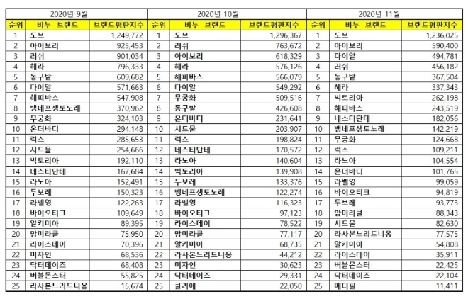비누 브랜드평판 11월 빅데이터 분석 1위는 도브 비누.... 2위 아이보리 비누, 3위 다이알 비누 順