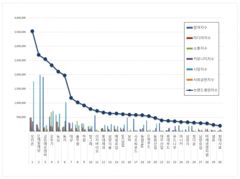 오리온, 식품 상장기업 브랜드평판 11월 ...1위