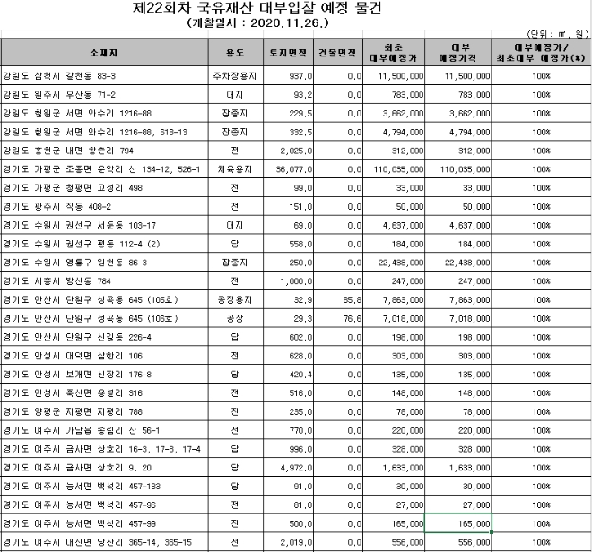 제22회차 국유재산 대부입찰 예정 물건 일부 목록(개찰일시 2020.11.26.)